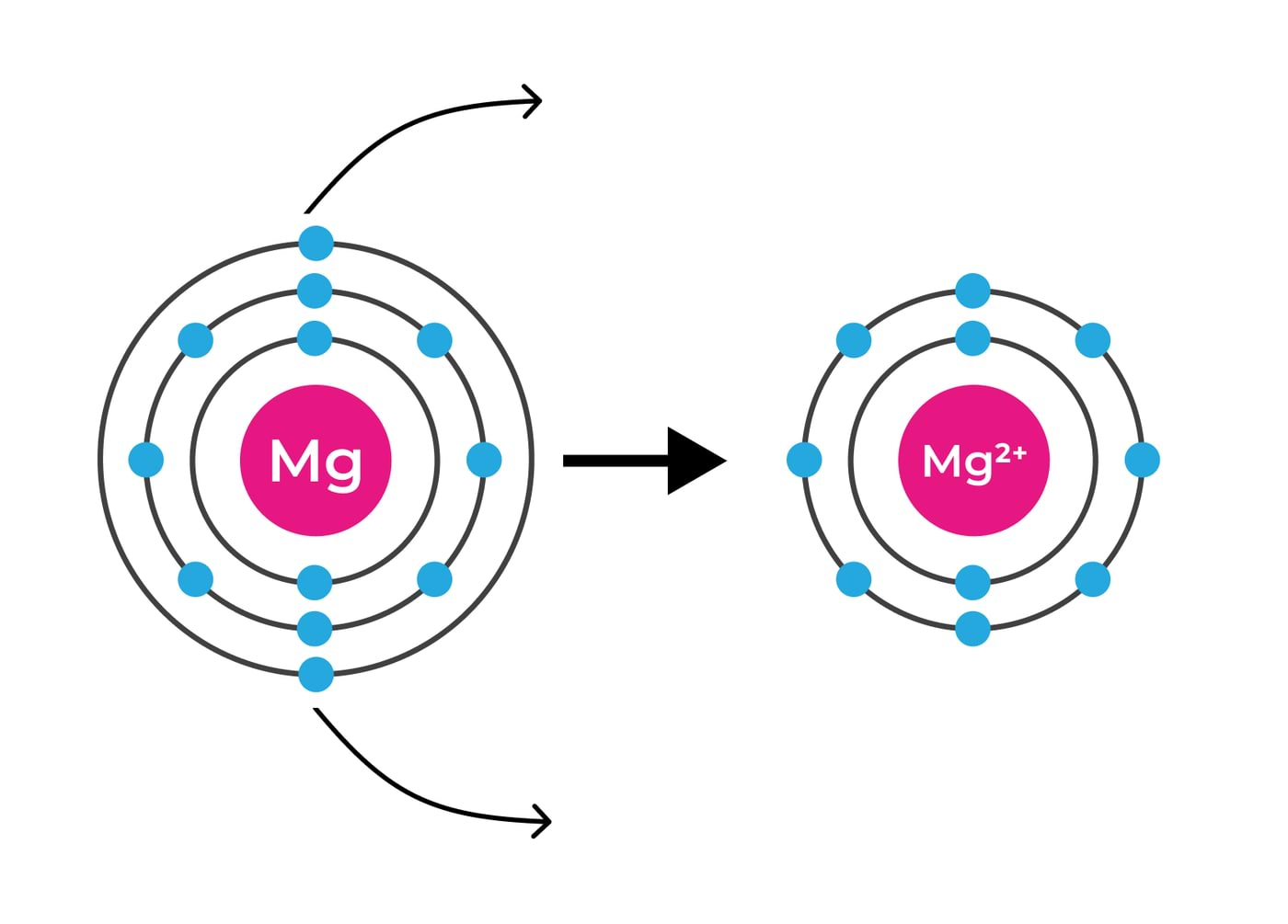 Magneesiumi iooni tekkimine